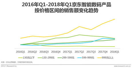 2018年中國零售趨勢半年報 數碼產品市場激增，消費升級與技術革新驅動新增長